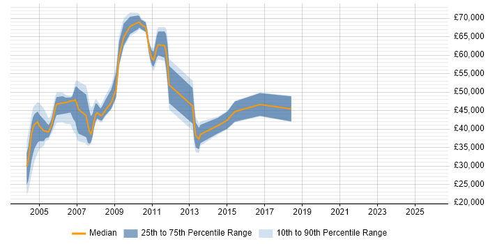Salary distribution trend for jobs in the South East citing PeopleSoft HRMS