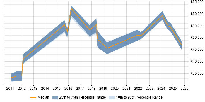 Salary distribution trend for jobs in the South East citing PERC Salary distribution trend for jobs in the South East citing PERC