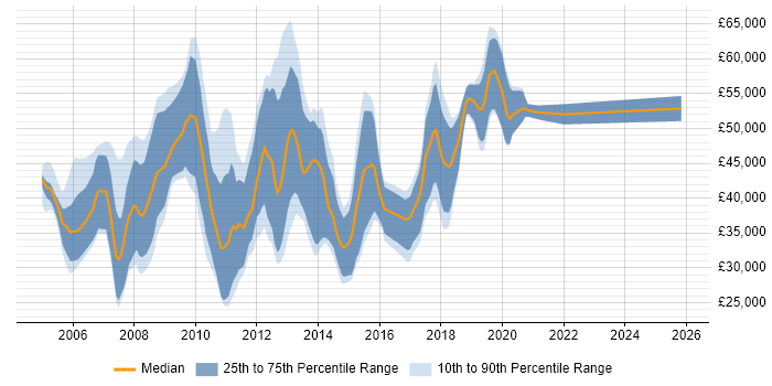 Salary distribution trend for jobs in the South East citing Perforce