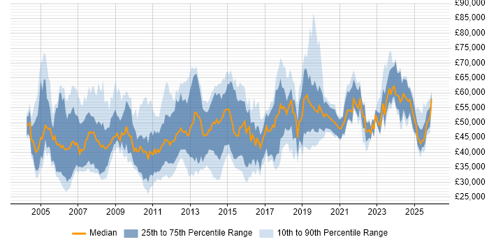 Salary distribution trend for jobs in the South East citing Performance Analysis
