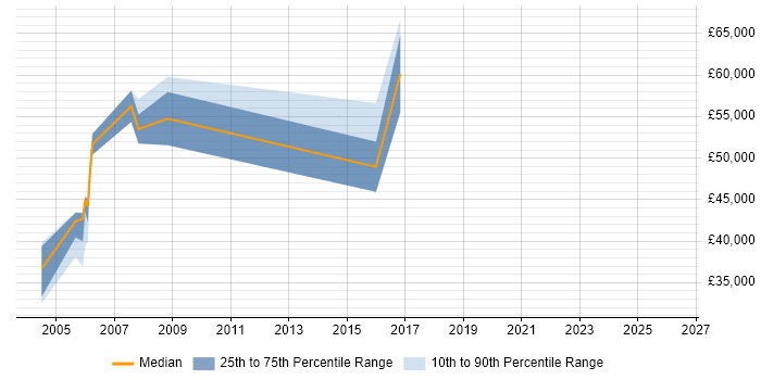 Salary distribution trend for jobs in the South East citing Performance Attribution