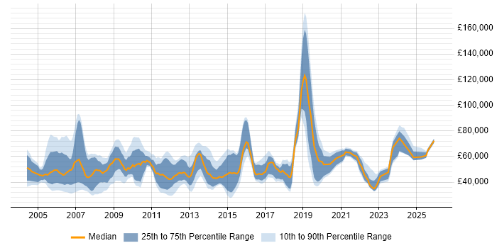 Salary distribution trend for jobs in the South East citing Performance Improvement