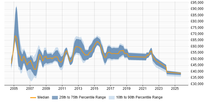 Salary distribution trend for Performance Manager job vacancies in the South East