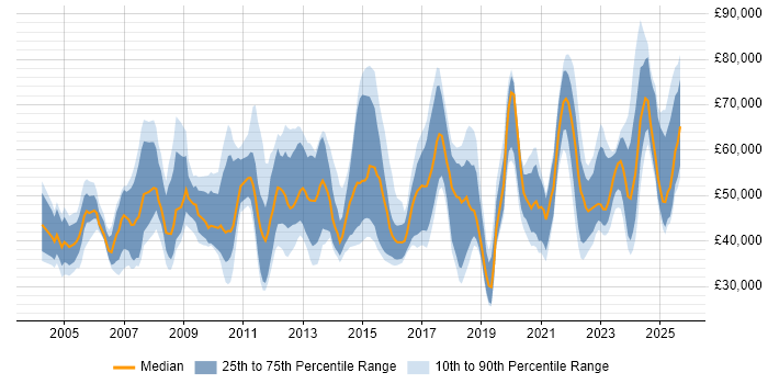 Salary distribution trend for jobs in the South East citing Performance Metrics