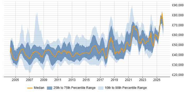 Salary distribution trend for jobs in the South East citing Performance Monitoring