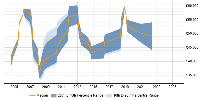 Salary distribution trend for Performance Specialist job vacancies in the South East Salary distribution trend for Performance Specialist job vacancies in the South East