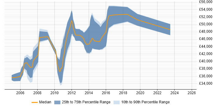 Salary distribution trend for Performance Test Analyst job vacancies in the South East