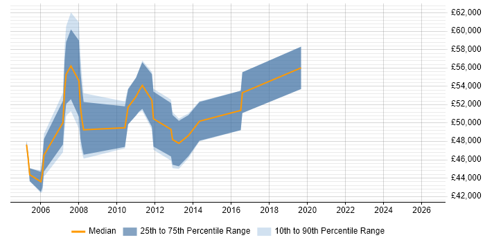 Salary distribution trend for Performance Test Consultant job vacancies in the South East
