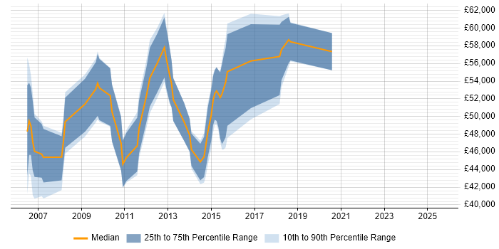 Salary distribution trend for Performance Test Leader job vacancies in the South East