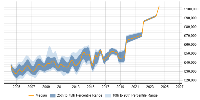 Salary distribution trend for Perl Developer job vacancies in the South East