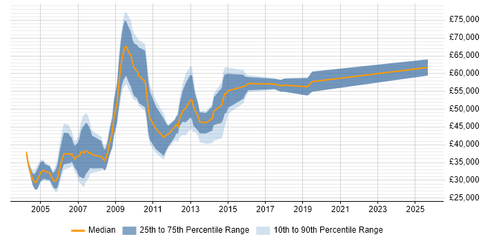 Salary distribution trend for Perl Software Engineer job vacancies in the South East Salary distribution trend for Perl Software Engineer job vacancies in the South East