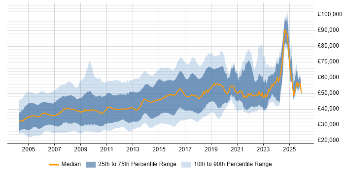 Salary distribution trend for jobs in the South East citing Perl