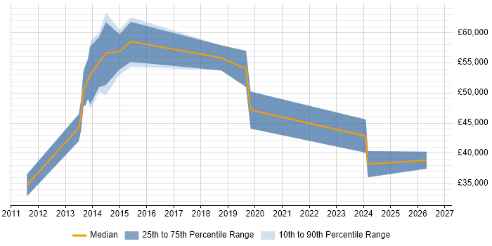 Salary distribution trend for jobs in the South East citing Persona Development
