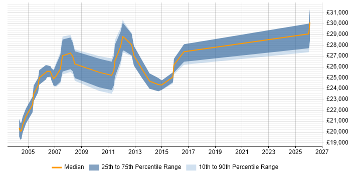 Salary distribution trend for Personal Assistant job vacancies in the South East
