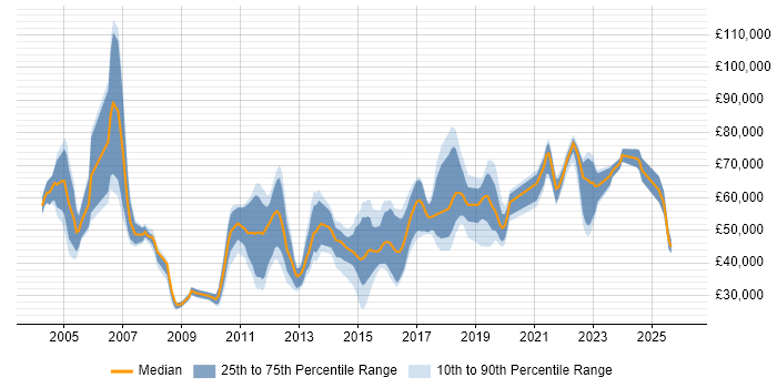 Salary distribution trend for jobs in the South East citing Personalization
