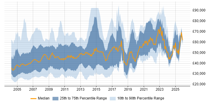 Salary distribution trend for jobs in the South East citing Pharmaceutical
