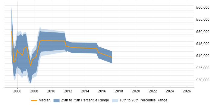Salary distribution trend for jobs in the South East citing Pharmacovigilance