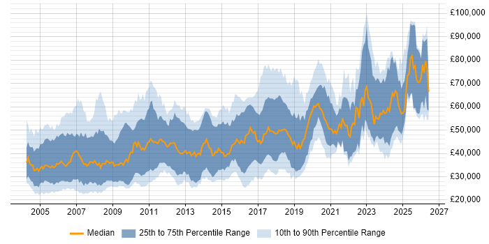 Salary distribution trend for jobs in the South East citing PhD