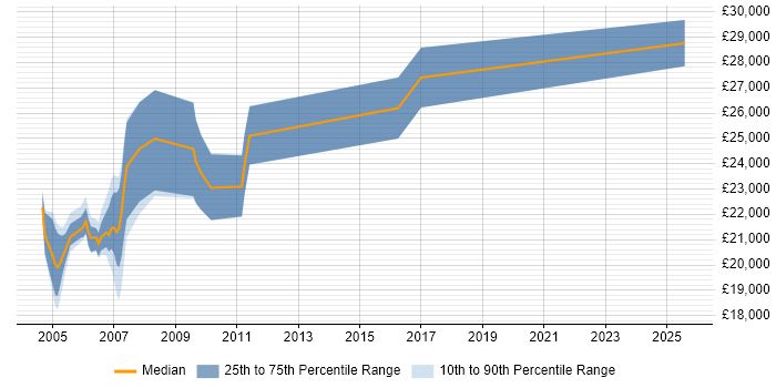 Salary distribution trend for Photocopier Engineer job vacancies in the South East Salary distribution trend for Photocopier Engineer job vacancies in the South East