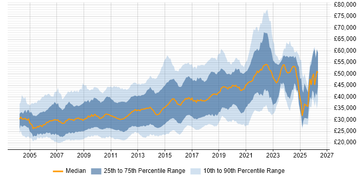 Salary distribution trend for PHP Developer job vacancies in the South East