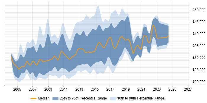 Salary distribution trend for PHP Web Developer job vacancies in the South East