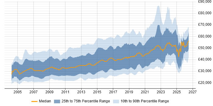 Salary distribution trend for jobs in the South East citing PHP