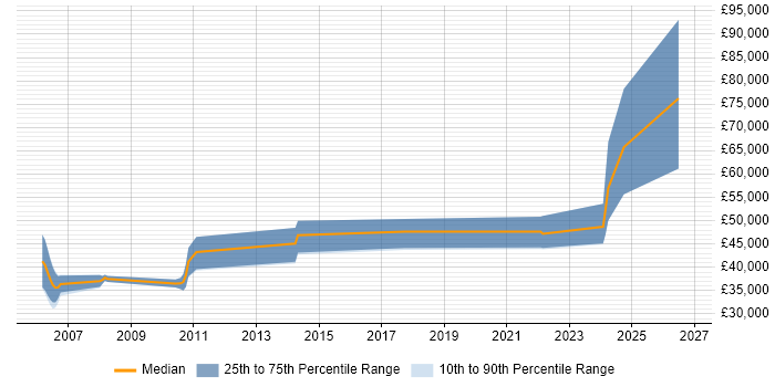 Salary distribution trend for Physicist job vacancies in the South East