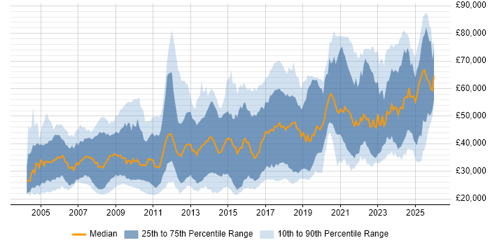 Salary distribution trend for jobs in the South East citing Physics