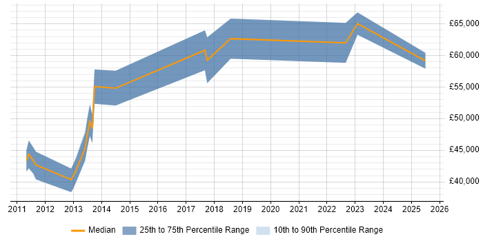 Salary distribution trend for jobs in the South East citing PingFederate Salary distribution trend for jobs in the South East citing PingFederate