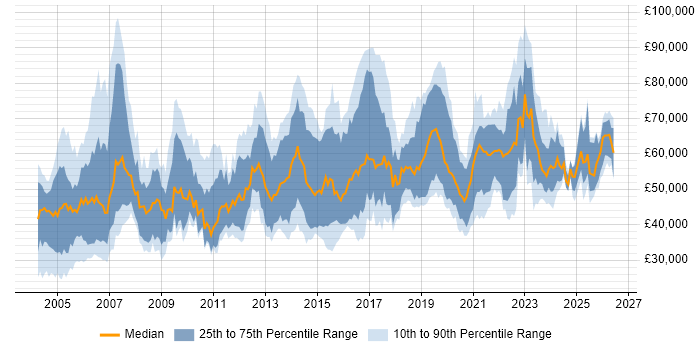 Salary distribution trend for jobs in the South East citing PKI