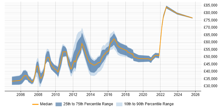 Salary distribution trend for jobs in the South East citing Planview