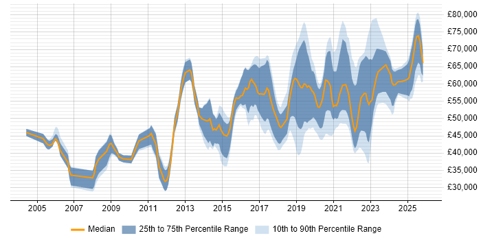 Salary distribution trend for Platform Engineer job vacancies in the South East