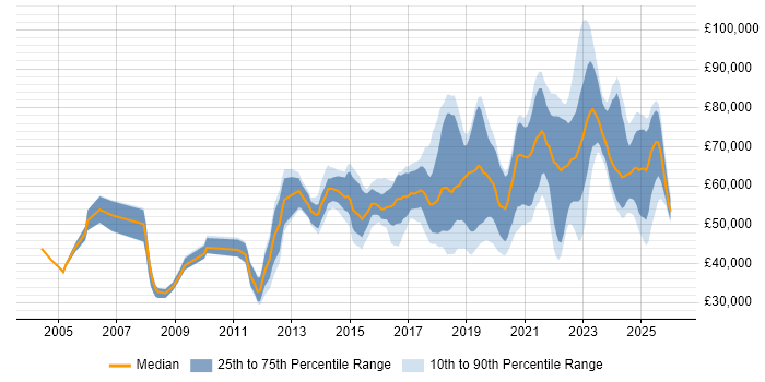 Salary distribution trend for jobs in the South East citing Platform Engineering