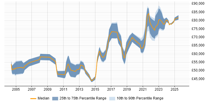 Salary distribution trend for Platform Manager job vacancies in the South East