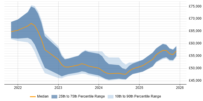 Salary distribution trend for jobs in the South East citing Playwright