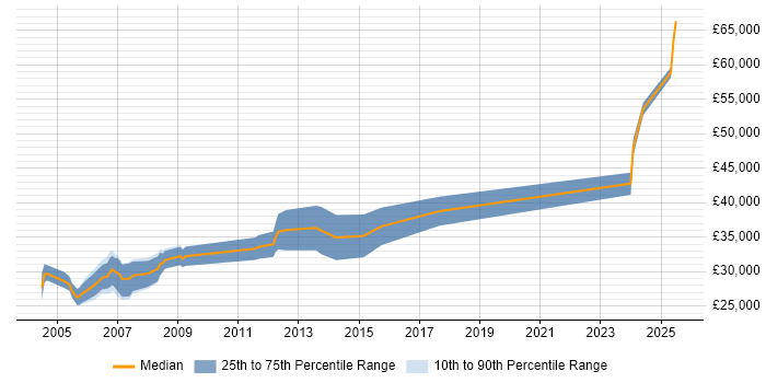 Salary distribution trend for PLC Engineer job vacancies in the South East Salary distribution trend for PLC Engineer job vacancies in the South East