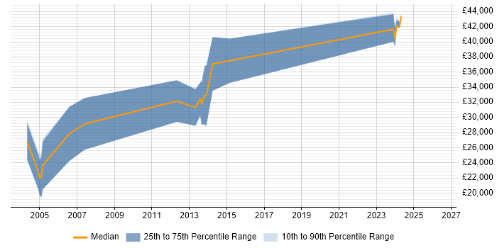 Salary distribution trend for PLC Programmer job vacancies in the South East