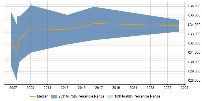 Salary distribution trend for PLC Software Engineer job vacancies in the South East