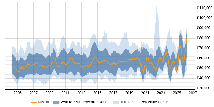 Salary distribution trend for jobs in the South East citing PMI Certification