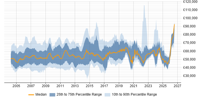 Salary distribution trend for jobs in the South East citing PMI