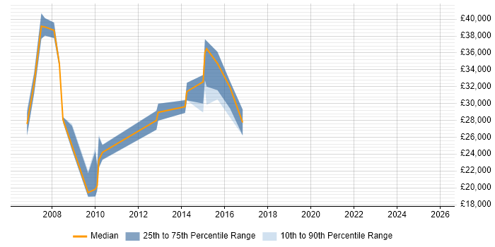 Salary distribution trend for PMO Assistant job vacancies in the South East