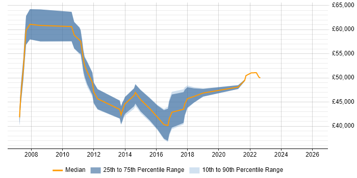 Salary distribution trend for PMO Consultant job vacancies in the South East
