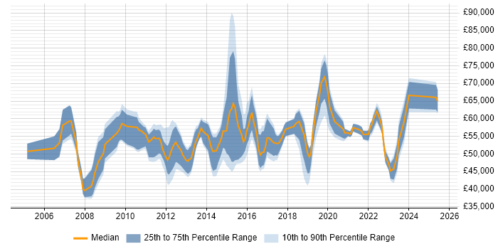 Salary distribution trend for PMO Lead job vacancies in the South East