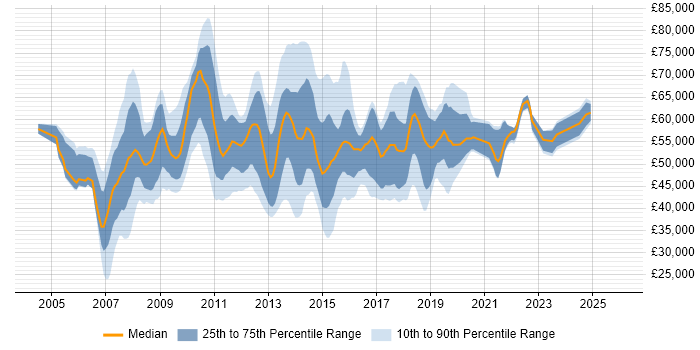 Salary distribution trend for PMO Manager job vacancies in the South East