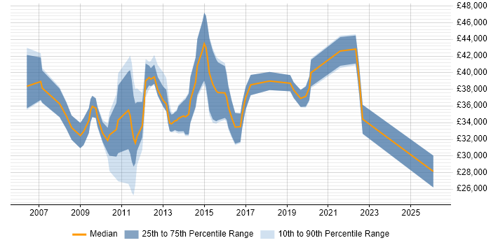 Salary distribution trend for PMO Officer job vacancies in the South East