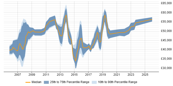 Salary distribution trend for PMO Project Manager job vacancies in the South East