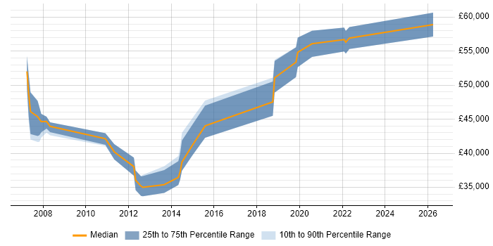 Salary distribution trend for PMO Specialist job vacancies in the South East
