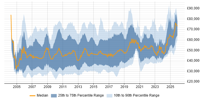 Salary distribution trend for jobs in the South East citing PMO