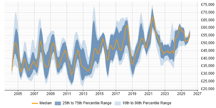 Salary distribution trend for jobs in the South East citing Police