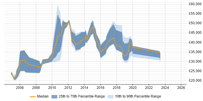 Salary distribution trend for jobs in the South East citing Polish Language